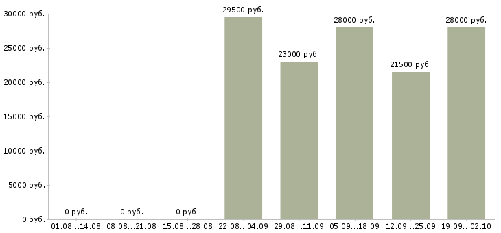 Вакансии администратор менеджер в офис в Владимире - Медиана зарплат администратор менеджер в офис в Владимире за 2 месяца