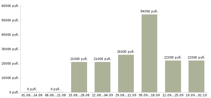 Вакансии администратор продаж в Астрахани - Медиана зарплат администратор продаж в Астрахани за 2 месяца