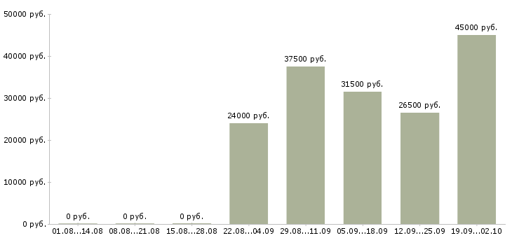Вакансии администратор управляющий Марий эл - Медиана зарплат администратор управляющий Марий эл за 2 месяца