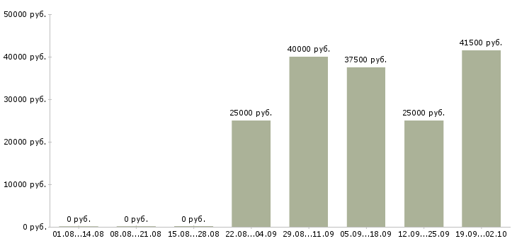 Вакансии бухгалтер оператор в Магнитогорске - Медиана зарплат бухгалтер оператор в Магнитогорске за 2 месяца