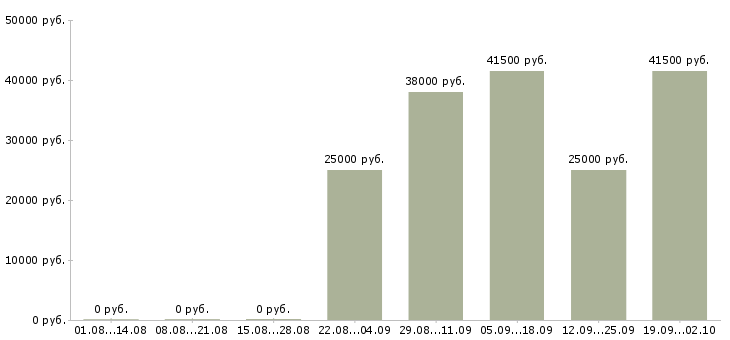 Вакансии бухгалтер оператор в Махачкале - Медиана зарплат бухгалтер оператор в Махачкале за 2 месяца