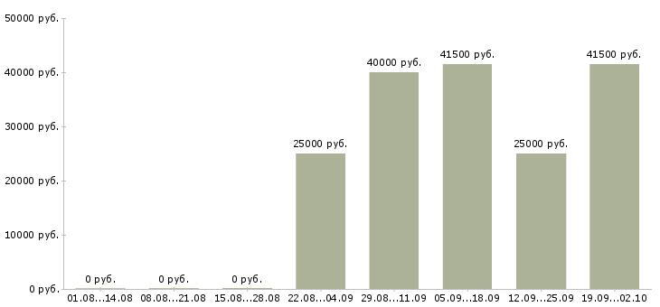 Вакансии бухгалтер оператор в Новокузнецке - Медиана зарплат бухгалтер оператор в Новокузнецке за 2 месяца