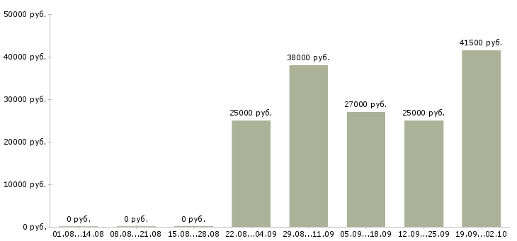 Вакансии бухгалтер оператор в Орле - Медиана зарплат бухгалтер оператор в Орле за 2 месяца
