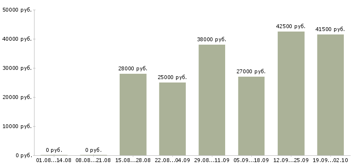 Вакансии бухгалтер оператор в Тамбове - Медиана зарплат бухгалтер оператор в Тамбове за 2 месяца