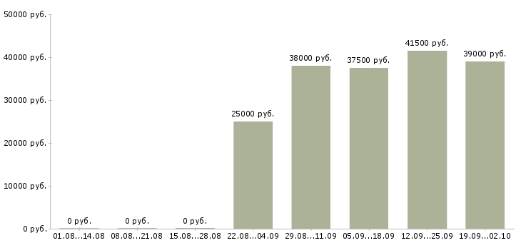 Вакансии бухгалтер оператор в Чебоксарах - Медиана зарплат бухгалтер оператор в Чебоксарах за 2 месяца