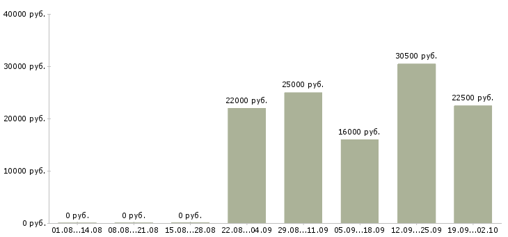 Вакансии бухгалтер экономист в Дзержинске - Медиана зарплат бухгалтер экономист в Дзержинске за 2 месяца