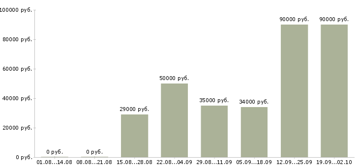 Вакансии водители категории д Санкт-петербург - Медиана зарплат водители категории д Санкт-петербург за 2 месяца