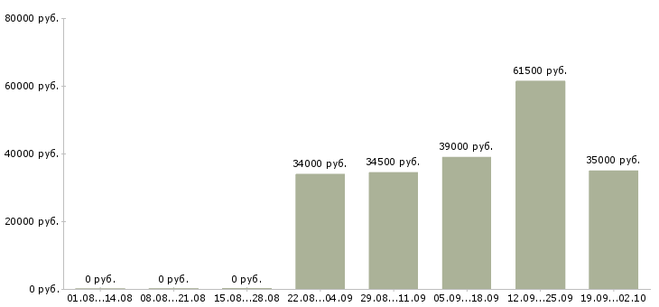 Вакансии водитель в компанию в Ижевске - Медиана зарплат водитель в компанию в Ижевске за 2 месяца