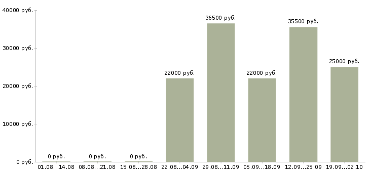Вакансии водитель курьер в Дзержинске - Медиана зарплат водитель курьер в Дзержинске за 2 месяца