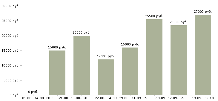 Вакансии для целеустремленных в Уфе - Медиана зарплат для целеустремленных в Уфе за 2 месяца
