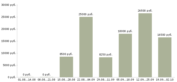 Вакансии домашний персонал в Барнауле - Медиана зарплат домашний персонал в Барнауле за 2 месяца