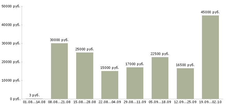 Вакансии интернет в Бийске - Медиана зарплат интернет в Бийске за 2 месяца