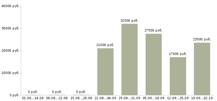 Вакансии кассиры Бурятия - Медиана зарплат кассиры Бурятия за 2 месяца