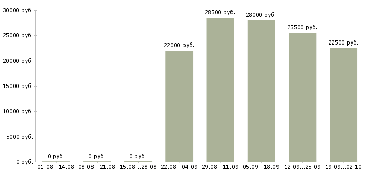 Вакансии кладовщик комплектовщик в Кургане - Медиана зарплат кладовщик комплектовщик в Кургане за 2 месяца