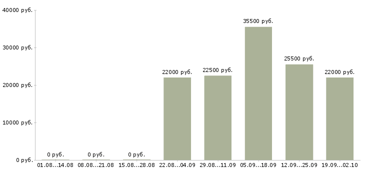 Вакансии комплектовщик кладовщик в Кургане - Медиана зарплат комплектовщик кладовщик в Кургане за 2 месяца