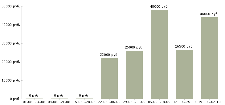 Вакансии комплектовщики в Орле - Медиана зарплат комплектовщики в Орле за 2 месяца
