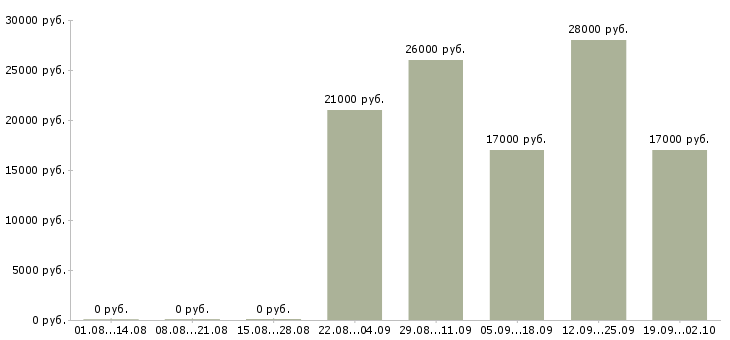 Вакансии логист помощник в Вологде - Медиана зарплат логист помощник в Вологде за 2 месяца