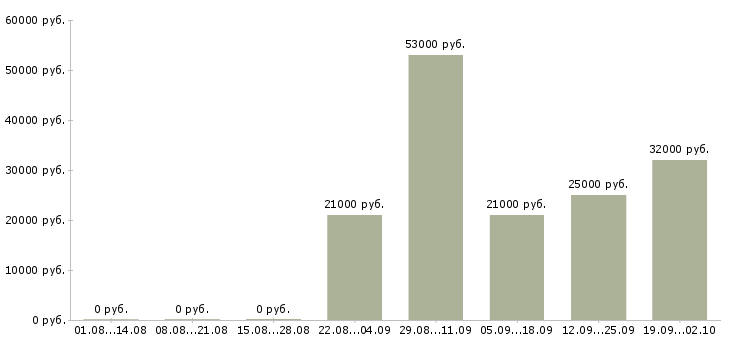 Вакансии менеджер консультант по продажам в Владикавказе - Медиана зарплат менеджер консультант по продажам в Владикавказе за 2 месяца