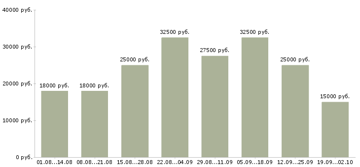 Вакансии менеджер на исходящие звонки Санкт-петербург - Медиана зарплат менеджер на исходящие звонки Санкт-петербург за 2 месяца