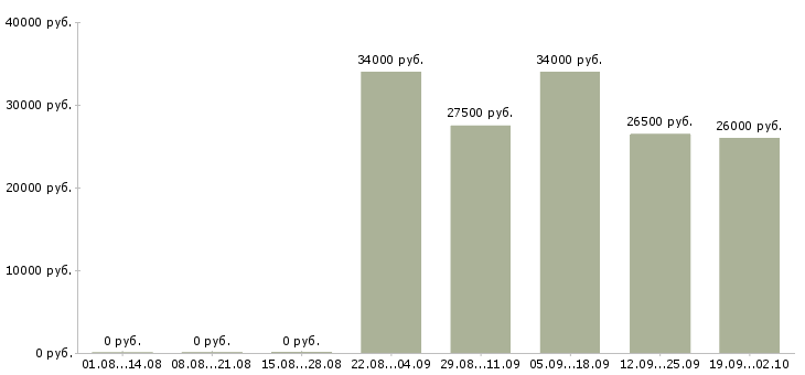 Вакансии менеджер оператор по продажам в Вологде - Медиана зарплат менеджер оператор по продажам в Вологде за 2 месяца