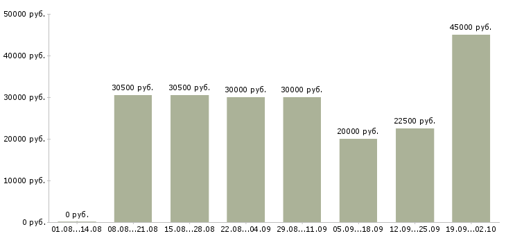 Вакансии менеджер по звонкам в Воронеже - Медиана зарплат менеджер по звонкам в Воронеже за 2 месяца