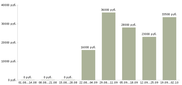 Вакансии менеджер по персоналу в офис в Тольятти - Медиана зарплат менеджер по персоналу в офис в Тольятти за 2 месяца