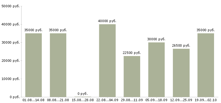 Вакансии менеджер по продажам 1с в Краснодаре - Медиана зарплат менеджер по продажам 1с в Краснодаре за 2 месяца