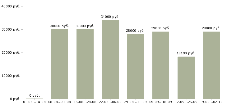 Вакансии менеджер по продажам в офис в Кургане - Медиана зарплат менеджер по продажам в офис в Кургане за 2 месяца