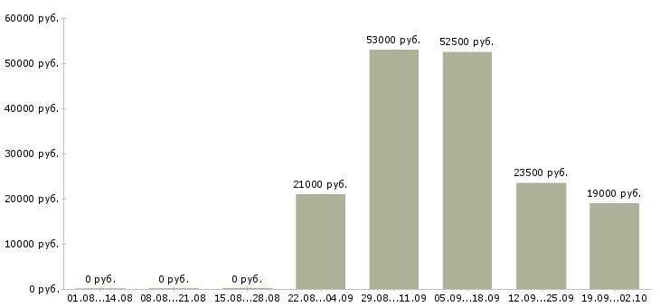Вакансии менеджер по продажам консультант в Владикавказе - Медиана зарплат менеджер по продажам консультант в Владикавказе за 2 месяца