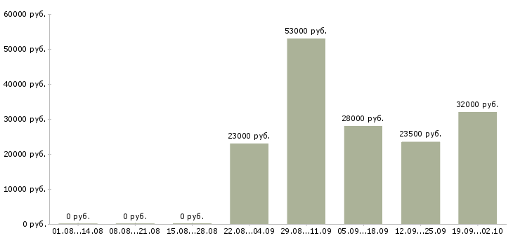 Вакансии менеджер по продажам продавец в Липецке - Медиана зарплат менеджер по продажам продавец в Липецке за 2 месяца