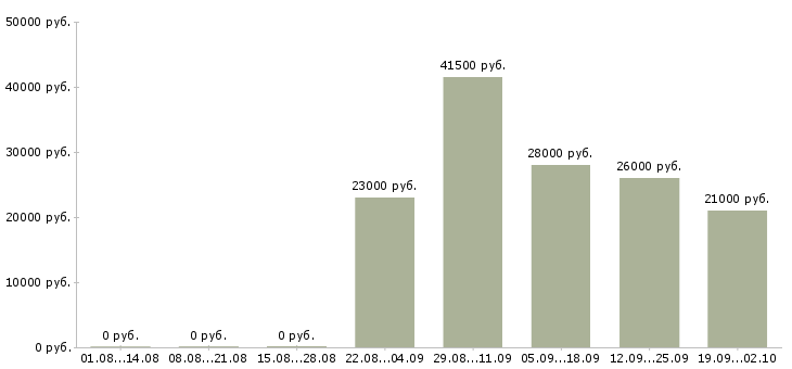 Вакансии менеджер по продажам продавец в Оренбурге - Медиана зарплат менеджер по продажам продавец в Оренбурге за 2 месяца