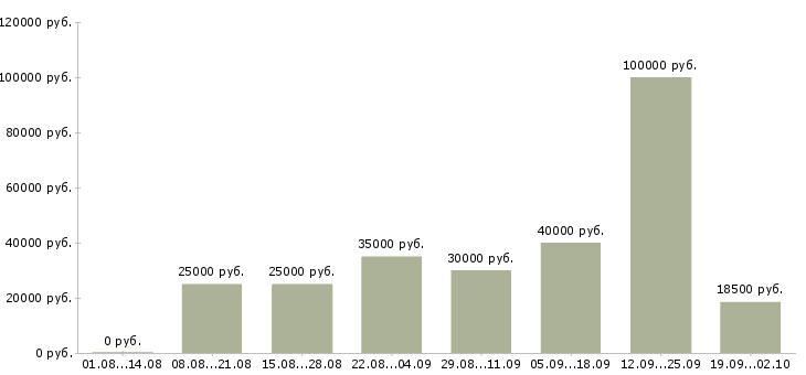 Вакансии менеджер по рекламе в Новосибирске - Медиана зарплат менеджер по рекламе в Новосибирске за 2 месяца