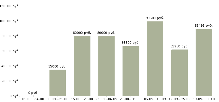 Вакансии менеджер по сопровождению продаж в Сочи - Медиана зарплат менеджер по сопровождению продаж в Сочи за 2 месяца