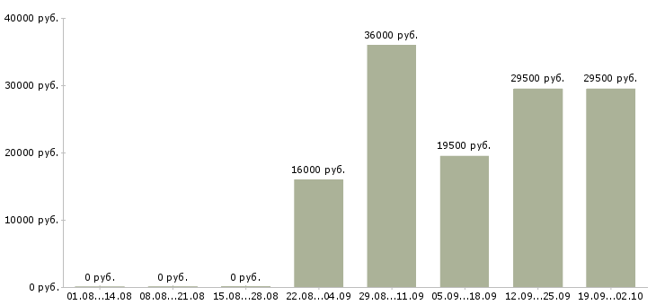 Вакансии менеджеры по персоналу в офис в Волгограде - Медиана зарплат менеджеры по персоналу в офис в Волгограде за 2 месяца