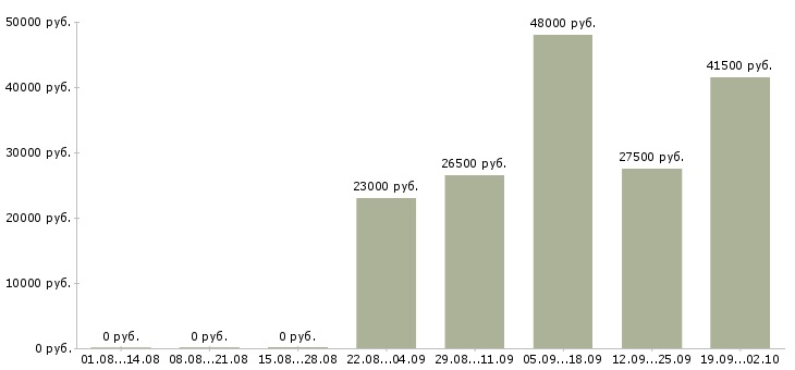 Вакансии мерчендайзеры в Ульяновске - Медиана зарплат мерчендайзеры в Ульяновске за 2 месяца