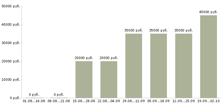 Вакансии на дому по интернету в Смоленске - Медиана зарплат на дому по интернету в Смоленске за 2 месяца