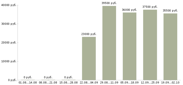 Вакансии начальник отдела в Калининграде - Медиана зарплат начальник отдела в Калининграде за 2 месяца