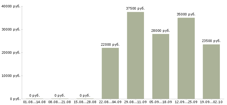 Вакансии начальник офиса в Кургане - Медиана зарплат начальник офиса в Кургане за 2 месяца