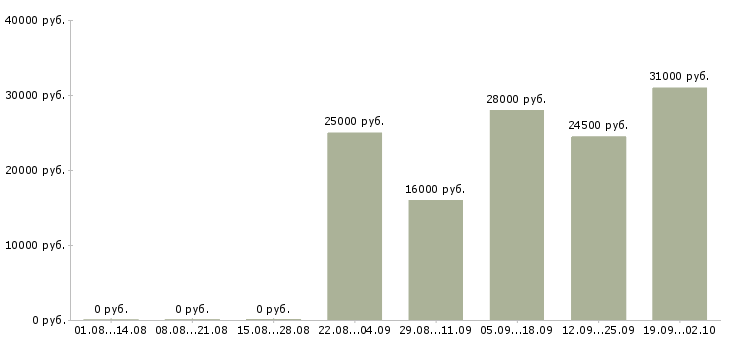 Вакансии оператор в бухгалтерию в Челябинске - Медиана зарплат оператор в бухгалтерию в Челябинске за 2 месяца
