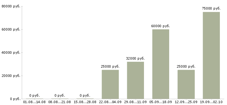 Вакансии оператор продавец в Подольске - Медиана зарплат оператор продавец в Подольске за 2 месяца