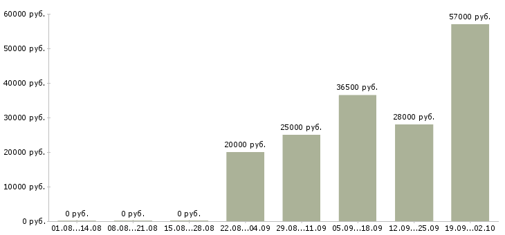 Вакансии оператор продаж в Магнитогорске - Медиана зарплат оператор продаж в Магнитогорске за 2 месяца