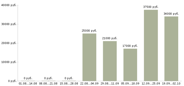 Вакансии офис менеджер в Кемерово - Медиана зарплат офис менеджер в Кемерово за 2 месяца