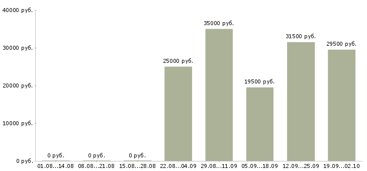 Вакансии офис менеджер в отдел продаж в Тюмени - Медиана зарплат офис менеджер в отдел продаж в Тюмени за 2 месяца