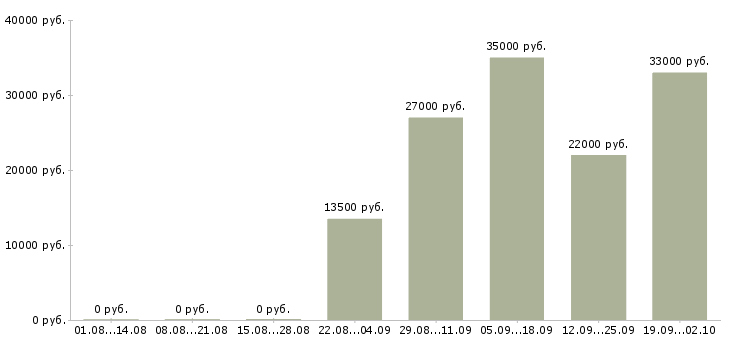 Вакансии официальный представитель в Иркутске - Медиана зарплат официальный представитель в Иркутске за 2 месяца