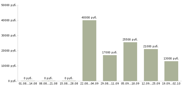 Вакансии официальный представитель компании Удмуртия - Медиана зарплат официальный представитель компании Удмуртия за 2 месяца
