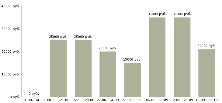 Вакансии персонал в Кургане - Медиана зарплат персонал в Кургане за 2 месяца