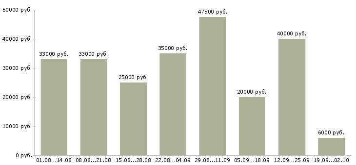 Вакансии по договору на дому в Воронеже - Медиана зарплат по договору на дому в Воронеже за 2 месяца