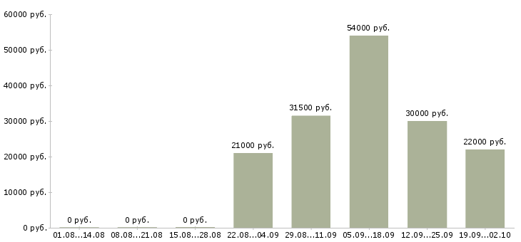 Вакансии помощник водителя в Воронеже - Медиана зарплат помощник водителя в Воронеже за 2 месяца