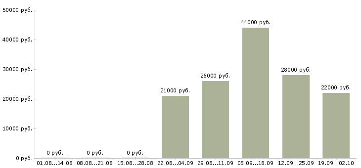 Вакансии помощник логиста в Рязани - Медиана зарплат помощник логиста в Рязани за 2 месяца