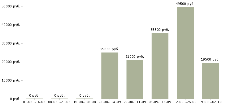 Вакансии помощник менеджера компании в Ярославле - Медиана зарплат помощник менеджера компании в Ярославле за 2 месяца